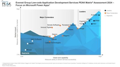 Avanade’s Low-code Governance with AI Evaluation | Avanade Australia